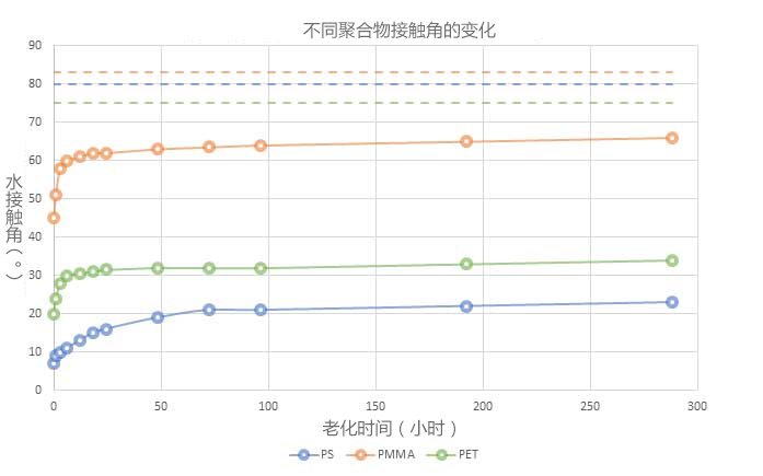 圖2：經(jīng)過相同等離子體處理后3種不同聚合物的水接觸角（?）。