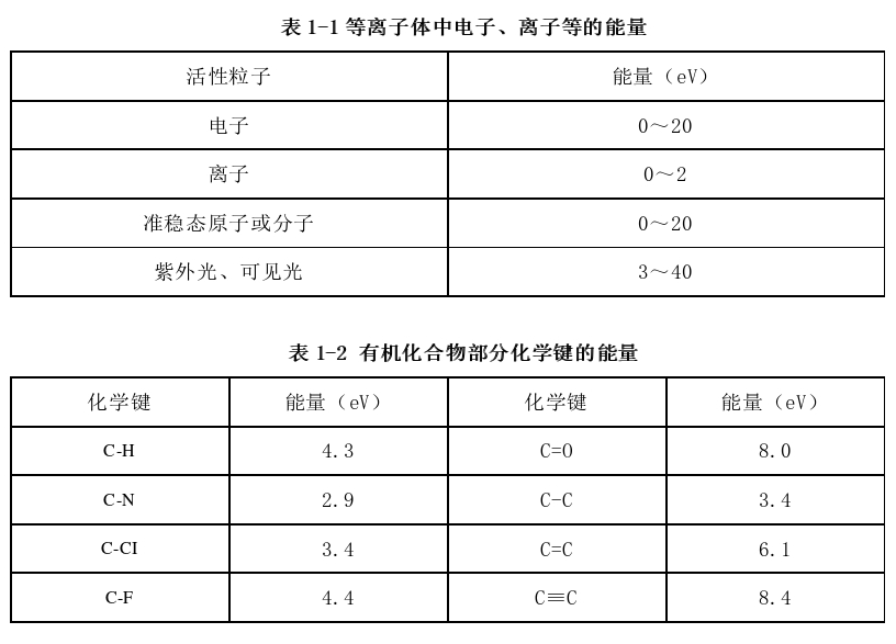 等離子體中電子、離子等的能量 
