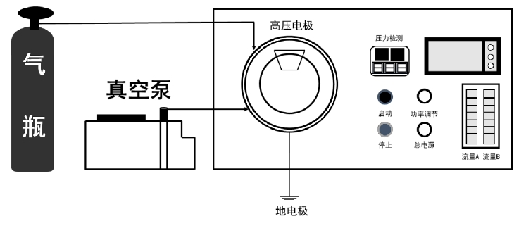 低氣壓等離子體裝置示意圖 