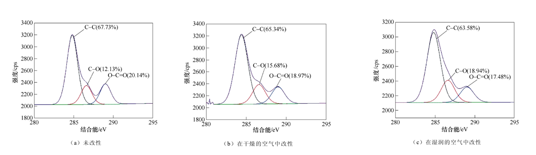 等離子體改性納米SiO2粒子的C1s分峰擬合曲線